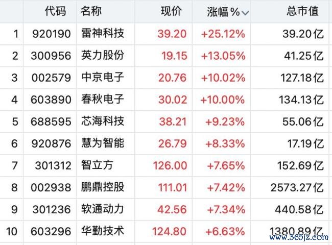 CPO见地股全线拉升 光通讯板块强势反弹