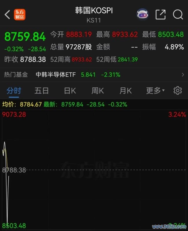 韩国股市突发跳水