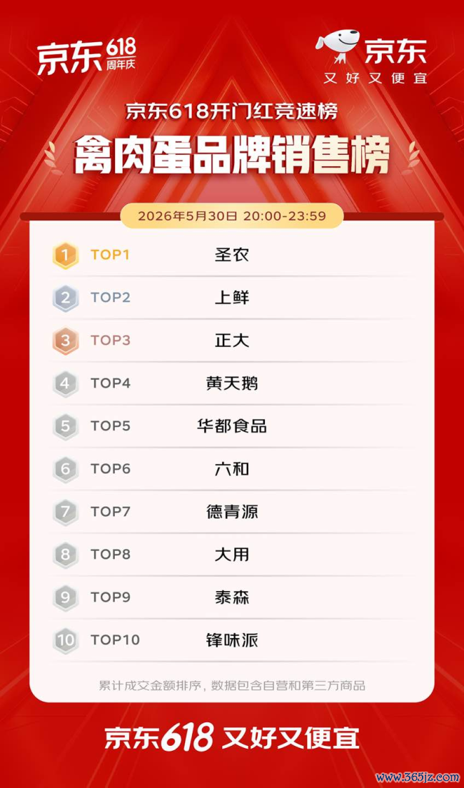 开门红4小时 百大品牌成交额平均增长超5倍 初度插足京东618的1516个新商家成交额破百万