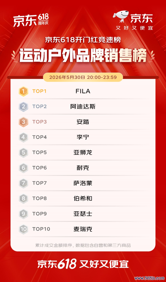 开门红4小时 百大品牌成交额平均增长超5倍 初度插足京东618的1516个新商家成交额破百万