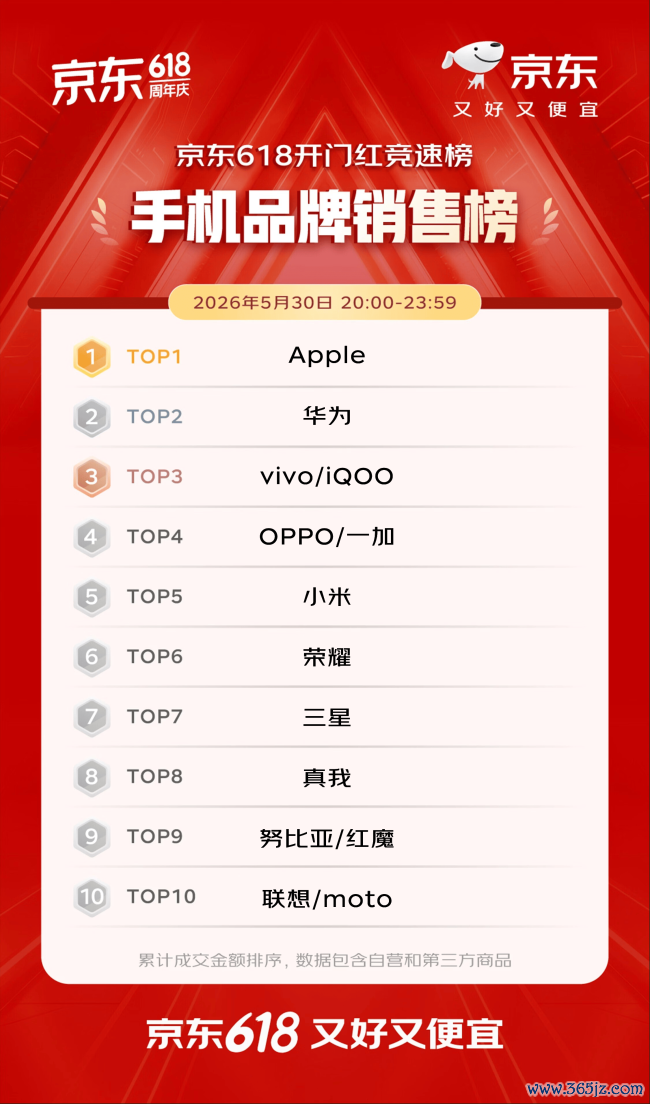 开门红4小时 百大品牌成交额平均增长超5倍 初度插足京东618的1516个新商家成交额破百万