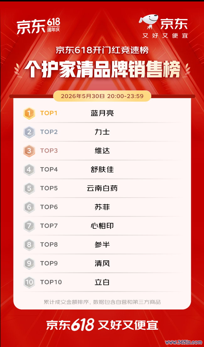 开门红4小时 百大品牌成交额平均增长超5倍 初度插足京东618的1516个新商家成交额破百万