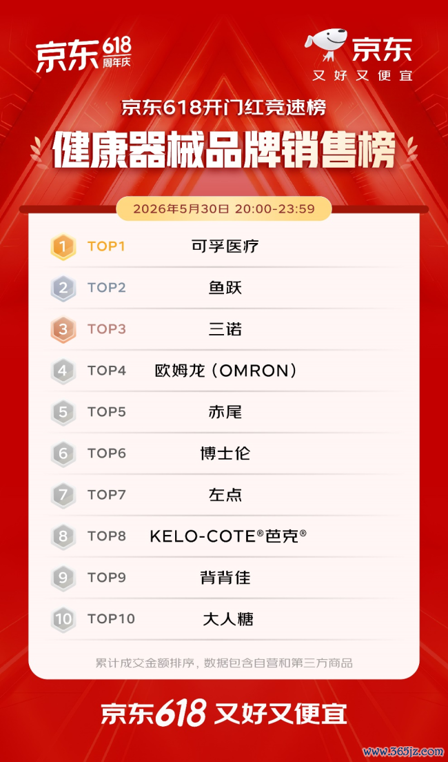 开门红4小时 百大品牌成交额平均增长超5倍 初度插足京东618的1516个新商家成交额破百万