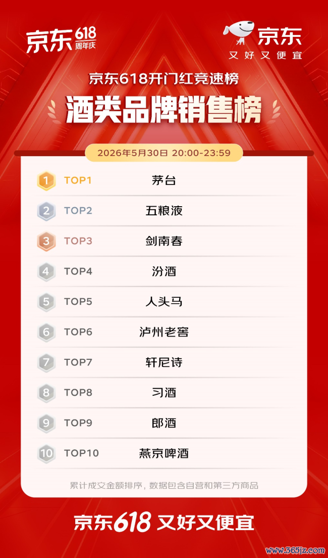 开门红4小时 百大品牌成交额平均增长超5倍 初度插足京东618的1516个新商家成交额破百万