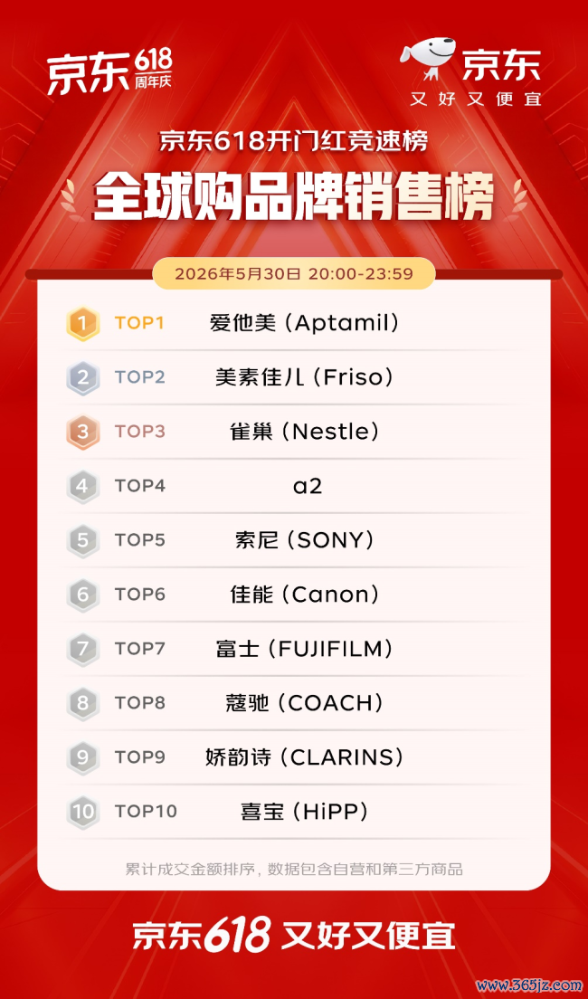 开门红4小时 百大品牌成交额平均增长超5倍 初度插足京东618的1516个新商家成交额破百万
