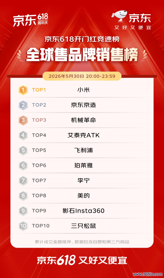 开门红4小时 百大品牌成交额平均增长超5倍 初度插足京东618的1516个新商家成交额破百万