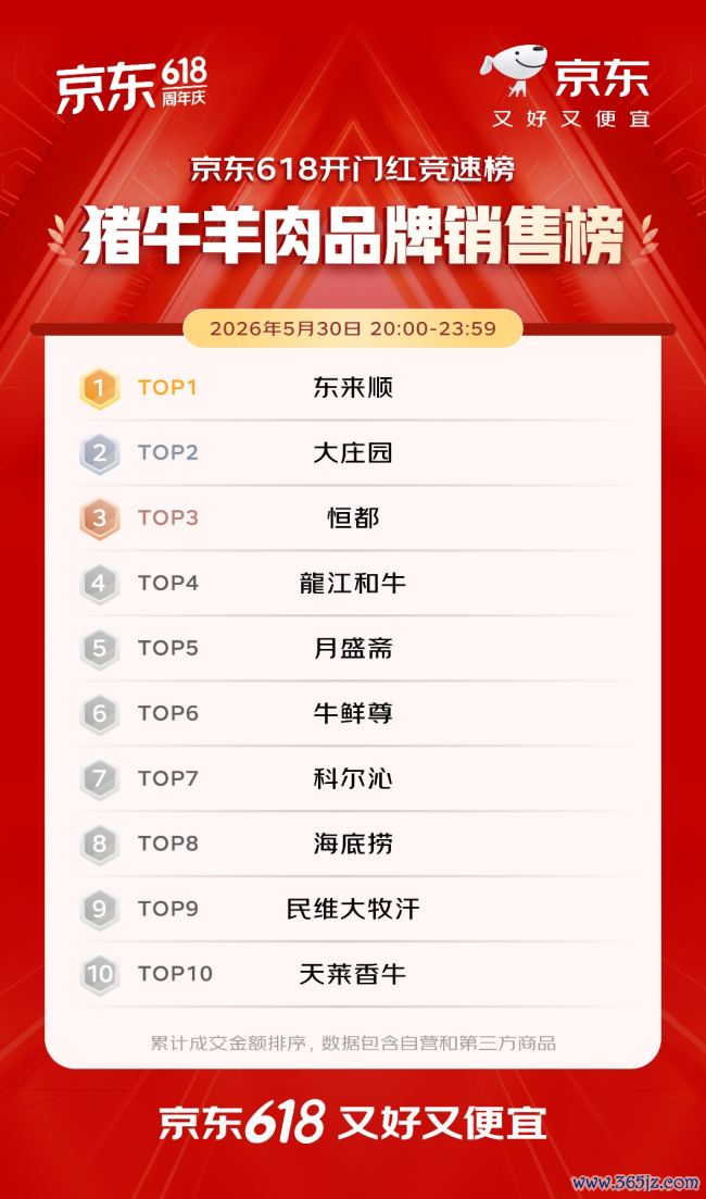 开门红4小时 百大品牌成交额平均增长超5倍 初度插足京东618的1516个新商家成交额破百万