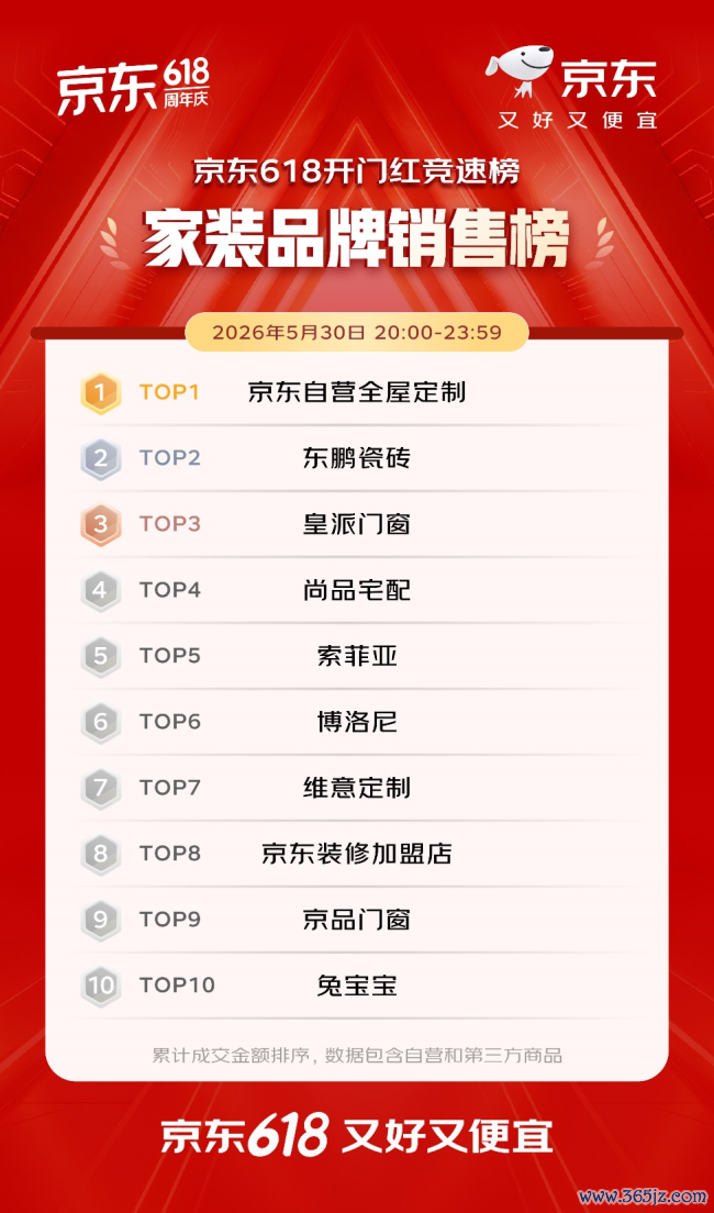 开门红4小时 百大品牌成交额平均增长超5倍 初度插足京东618的1516个新商家成交额破百万