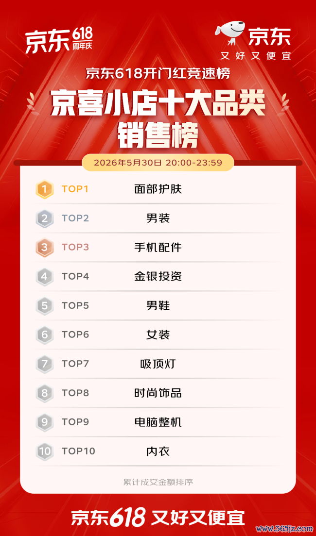 开门红4小时 百大品牌成交额平均增长超5倍 初度插足京东618的1516个新商家成交额破百万