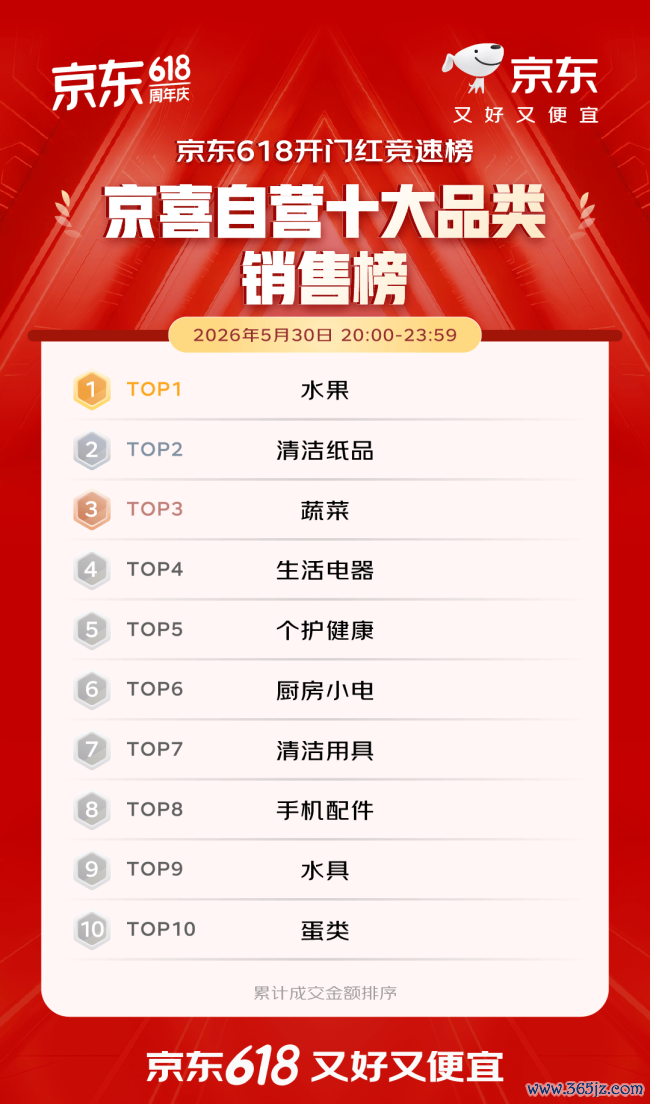 开门红4小时 百大品牌成交额平均增长超5倍 初度插足京东618的1516个新商家成交额破百万