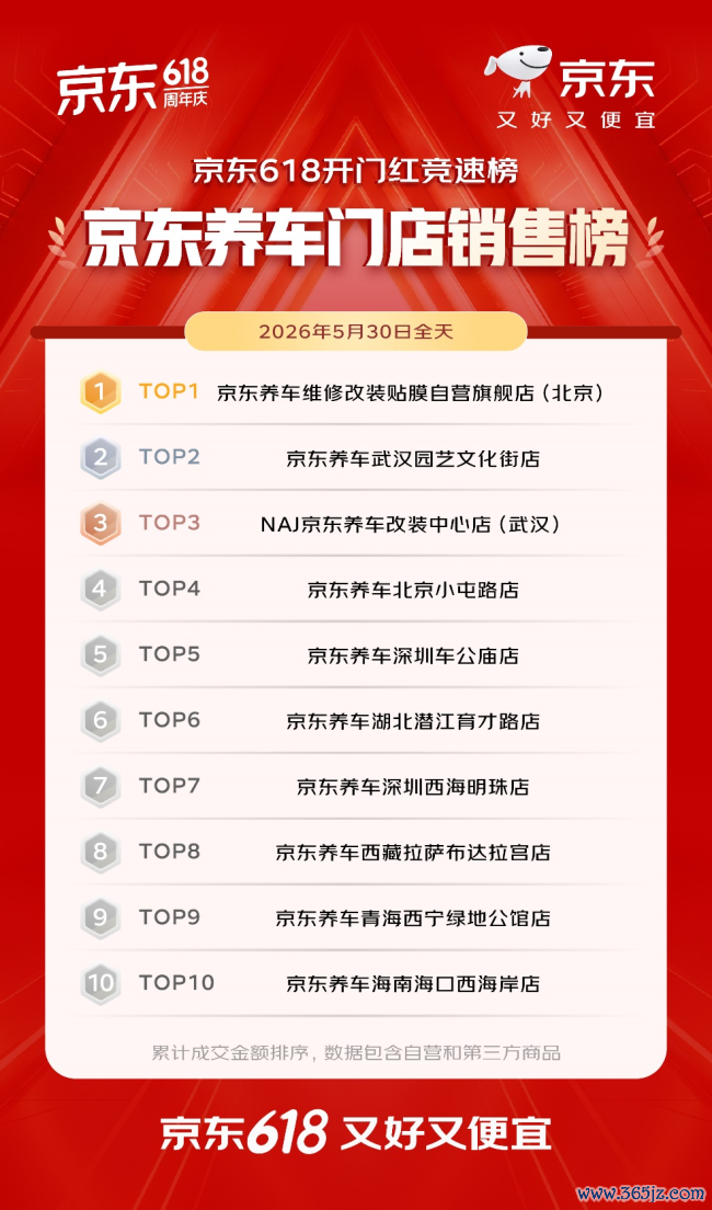 开门红4小时 百大品牌成交额平均增长超5倍 初度插足京东618的1516个新商家成交额破百万