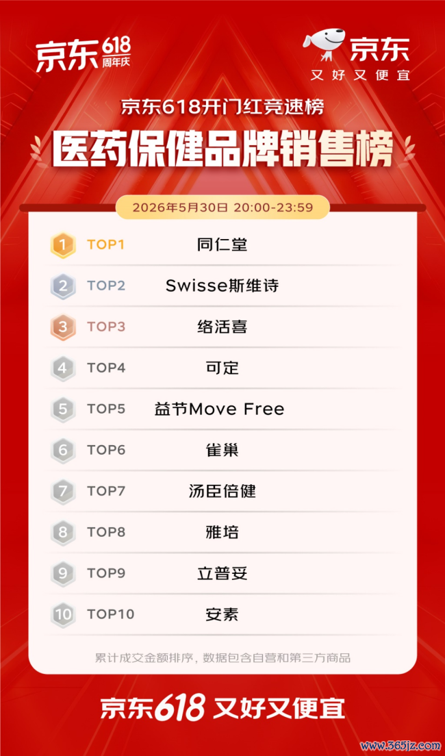 开门红4小时 百大品牌成交额平均增长超5倍 初度插足京东618的1516个新商家成交额破百万